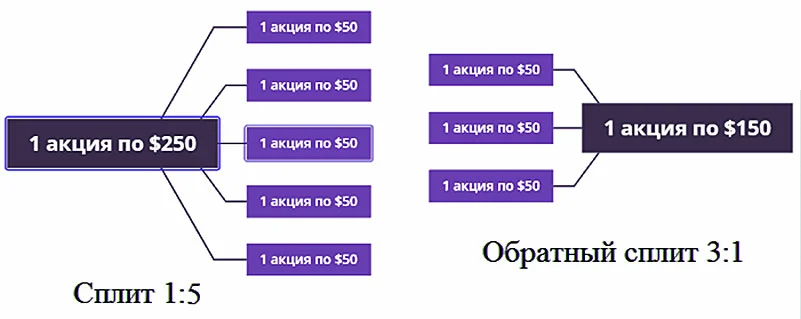 Что такое обратный сплит. Сплит акций. Обратный сплит акций что это. Сплит на бирже. Сплит и консолидация акций.